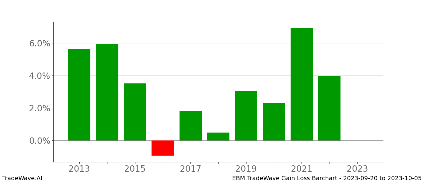 Gain/Loss barchart EBM for date range: 2023-09-20 to 2023-10-05 - this chart shows the gain/loss of the TradeWave opportunity for EBM buying on 2023-09-20 and selling it on 2023-10-05 - this barchart is showing 10 years of history