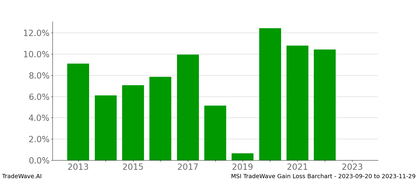 Gain/Loss barchart MSI for date range: 2023-09-20 to 2023-11-29 - this chart shows the gain/loss of the TradeWave opportunity for MSI buying on 2023-09-20 and selling it on 2023-11-29 - this barchart is showing 10 years of history