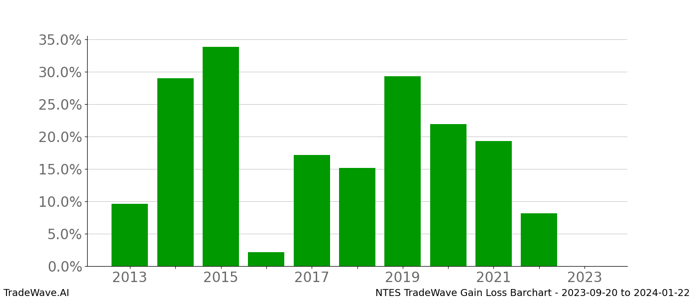 Gain/Loss barchart NTES for date range: 2023-09-20 to 2024-01-22 - this chart shows the gain/loss of the TradeWave opportunity for NTES buying on 2023-09-20 and selling it on 2024-01-22 - this barchart is showing 10 years of history