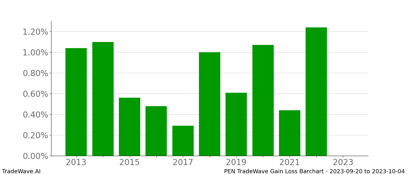 Gain/Loss barchart PEN for date range: 2023-09-20 to 2023-10-04 - this chart shows the gain/loss of the TradeWave opportunity for PEN buying on 2023-09-20 and selling it on 2023-10-04 - this barchart is showing 10 years of history