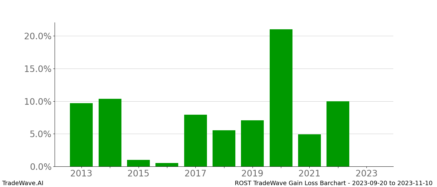 Gain/Loss barchart ROST for date range: 2023-09-20 to 2023-11-10 - this chart shows the gain/loss of the TradeWave opportunity for ROST buying on 2023-09-20 and selling it on 2023-11-10 - this barchart is showing 10 years of history