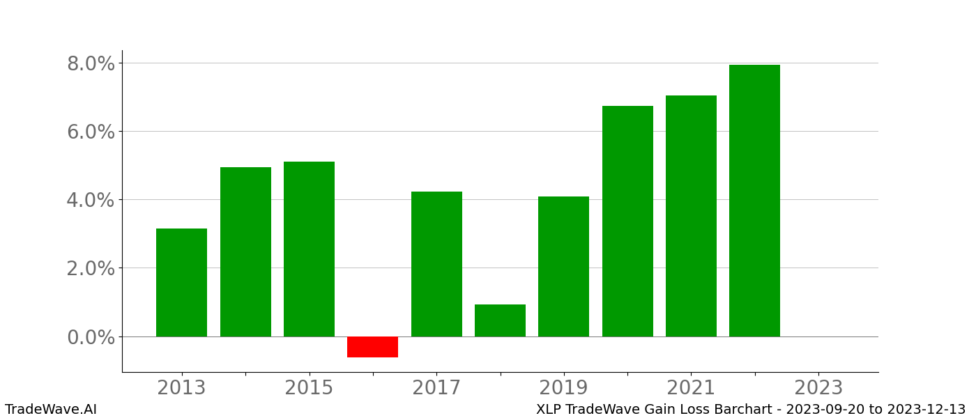 Gain/Loss barchart XLP for date range: 2023-09-20 to 2023-12-13 - this chart shows the gain/loss of the TradeWave opportunity for XLP buying on 2023-09-20 and selling it on 2023-12-13 - this barchart is showing 10 years of history