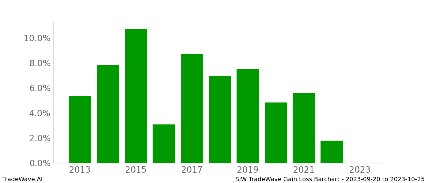 Gain/Loss barchart SJW for date range: 2023-09-20 to 2023-10-25 - this chart shows the gain/loss of the TradeWave opportunity for SJW buying on 2023-09-20 and selling it on 2023-10-25 - this barchart is showing 10 years of history