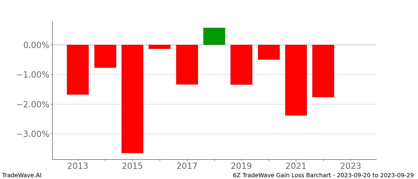 Gain/Loss barchart 6Z for date range: 2023-09-20 to 2023-09-29 - this chart shows the gain/loss of the TradeWave opportunity for 6Z buying on 2023-09-20 and selling it on 2023-09-29 - this barchart is showing 10 years of history