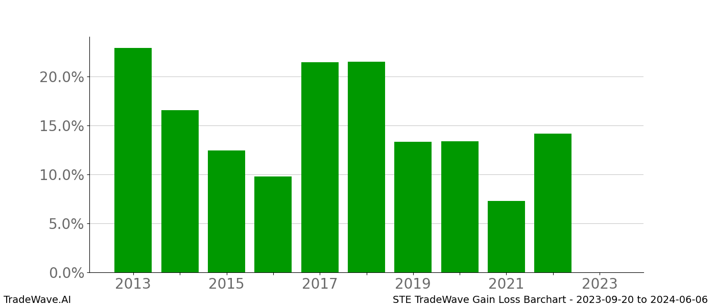 Gain/Loss barchart STE for date range: 2023-09-20 to 2024-06-06 - this chart shows the gain/loss of the TradeWave opportunity for STE buying on 2023-09-20 and selling it on 2024-06-06 - this barchart is showing 10 years of history