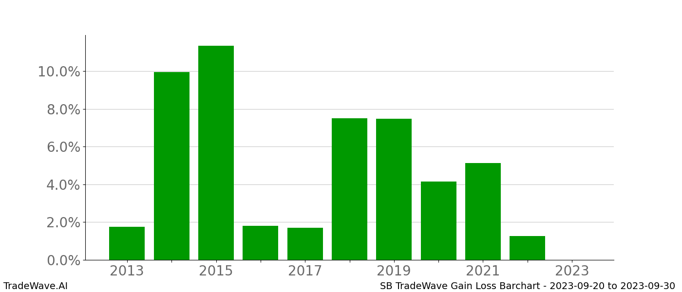 Gain/Loss barchart SB for date range: 2023-09-20 to 2023-09-30 - this chart shows the gain/loss of the TradeWave opportunity for SB buying on 2023-09-20 and selling it on 2023-09-30 - this barchart is showing 10 years of history