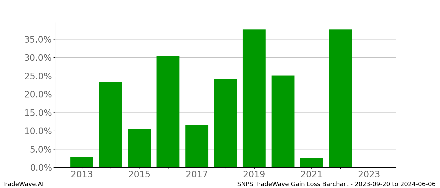 Gain/Loss barchart SNPS for date range: 2023-09-20 to 2024-06-06 - this chart shows the gain/loss of the TradeWave opportunity for SNPS buying on 2023-09-20 and selling it on 2024-06-06 - this barchart is showing 10 years of history