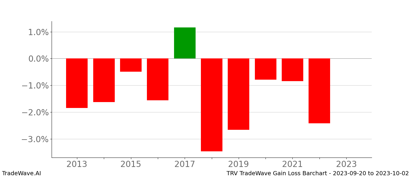 Gain/Loss barchart TRV for date range: 2023-09-20 to 2023-10-02 - this chart shows the gain/loss of the TradeWave opportunity for TRV buying on 2023-09-20 and selling it on 2023-10-02 - this barchart is showing 10 years of history