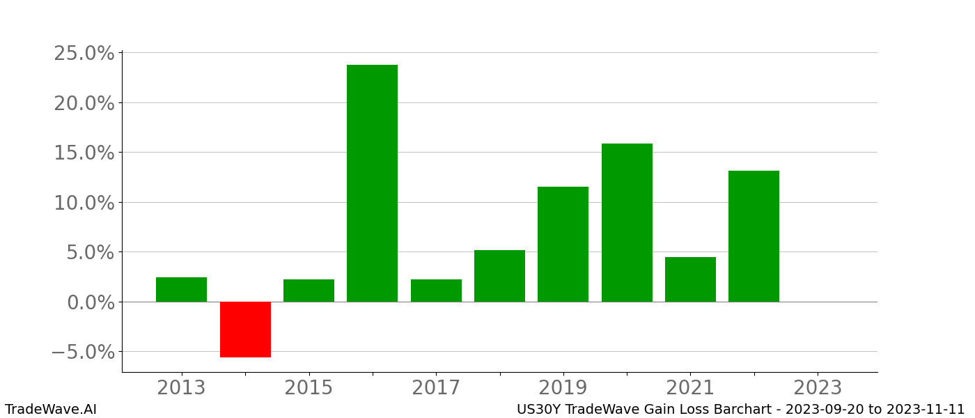 Gain/Loss barchart US30Y for date range: 2023-09-20 to 2023-11-11 - this chart shows the gain/loss of the TradeWave opportunity for US30Y buying on 2023-09-20 and selling it on 2023-11-11 - this barchart is showing 10 years of history