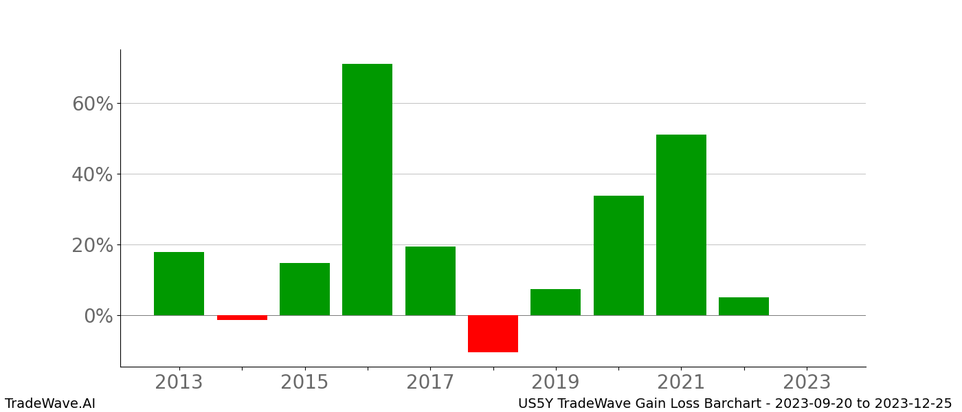 Gain/Loss barchart US5Y for date range: 2023-09-20 to 2023-12-25 - this chart shows the gain/loss of the TradeWave opportunity for US5Y buying on 2023-09-20 and selling it on 2023-12-25 - this barchart is showing 10 years of history