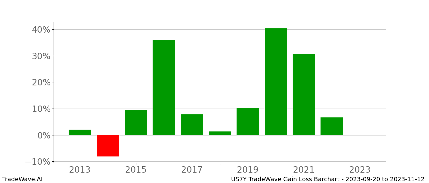 Gain/Loss barchart US7Y for date range: 2023-09-20 to 2023-11-12 - this chart shows the gain/loss of the TradeWave opportunity for US7Y buying on 2023-09-20 and selling it on 2023-11-12 - this barchart is showing 10 years of history