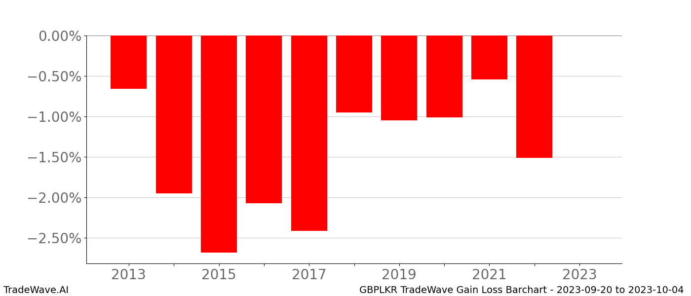 Gain/Loss barchart GBPLKR for date range: 2023-09-20 to 2023-10-04 - this chart shows the gain/loss of the TradeWave opportunity for GBPLKR buying on 2023-09-20 and selling it on 2023-10-04 - this barchart is showing 10 years of history