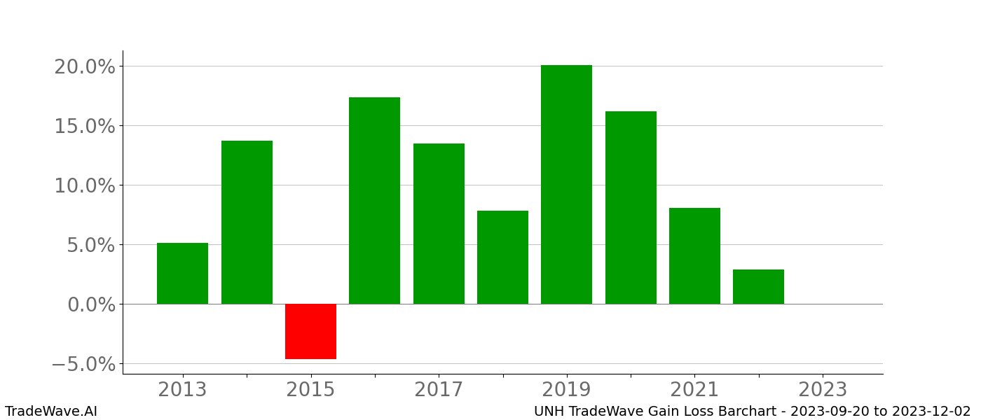 Gain/Loss barchart UNH for date range: 2023-09-20 to 2023-12-02 - this chart shows the gain/loss of the TradeWave opportunity for UNH buying on 2023-09-20 and selling it on 2023-12-02 - this barchart is showing 10 years of history