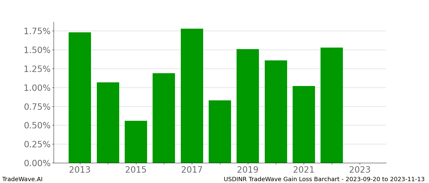 Gain/Loss barchart USDINR for date range: 2023-09-20 to 2023-11-13 - this chart shows the gain/loss of the TradeWave opportunity for USDINR buying on 2023-09-20 and selling it on 2023-11-13 - this barchart is showing 10 years of history