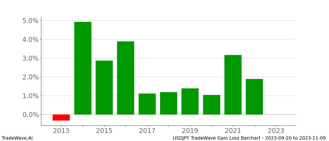 Gain/Loss barchart USDJPY for date range: 2023-09-20 to 2023-11-09 - this chart shows the gain/loss of the TradeWave opportunity for USDJPY buying on 2023-09-20 and selling it on 2023-11-09 - this barchart is showing 10 years of history