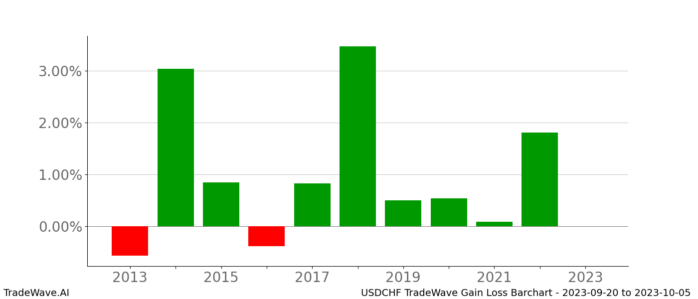 Gain/Loss barchart USDCHF for date range: 2023-09-20 to 2023-10-05 - this chart shows the gain/loss of the TradeWave opportunity for USDCHF buying on 2023-09-20 and selling it on 2023-10-05 - this barchart is showing 10 years of history