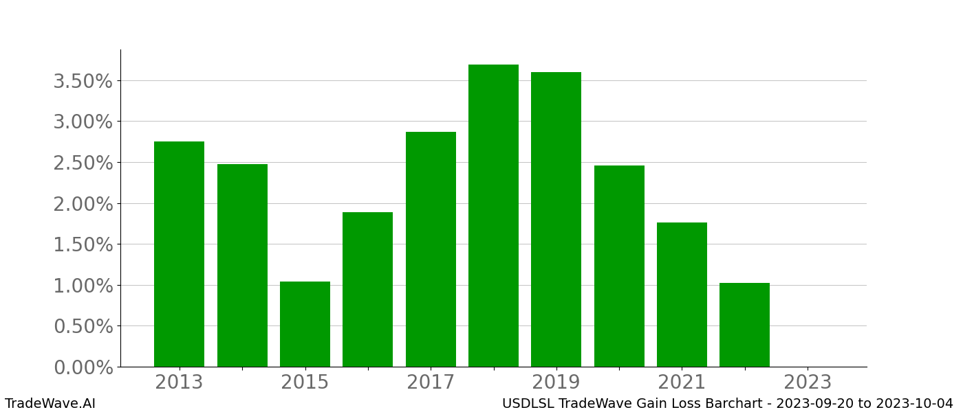 Gain/Loss barchart USDLSL for date range: 2023-09-20 to 2023-10-04 - this chart shows the gain/loss of the TradeWave opportunity for USDLSL buying on 2023-09-20 and selling it on 2023-10-04 - this barchart is showing 10 years of history