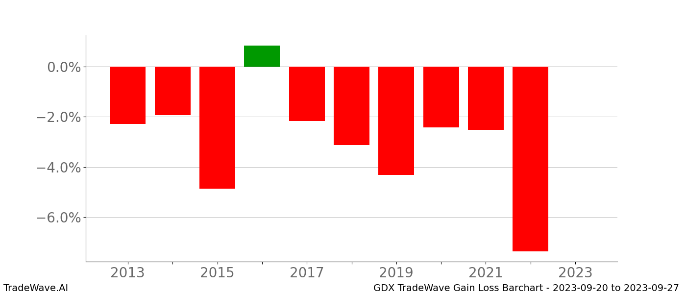 Gain/Loss barchart GDX for date range: 2023-09-20 to 2023-09-27 - this chart shows the gain/loss of the TradeWave opportunity for GDX buying on 2023-09-20 and selling it on 2023-09-27 - this barchart is showing 10 years of history