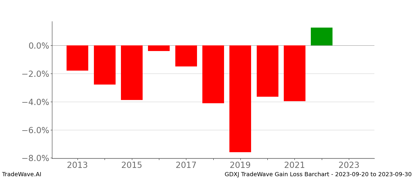 Gain/Loss barchart GDXJ for date range: 2023-09-20 to 2023-09-30 - this chart shows the gain/loss of the TradeWave opportunity for GDXJ buying on 2023-09-20 and selling it on 2023-09-30 - this barchart is showing 10 years of history