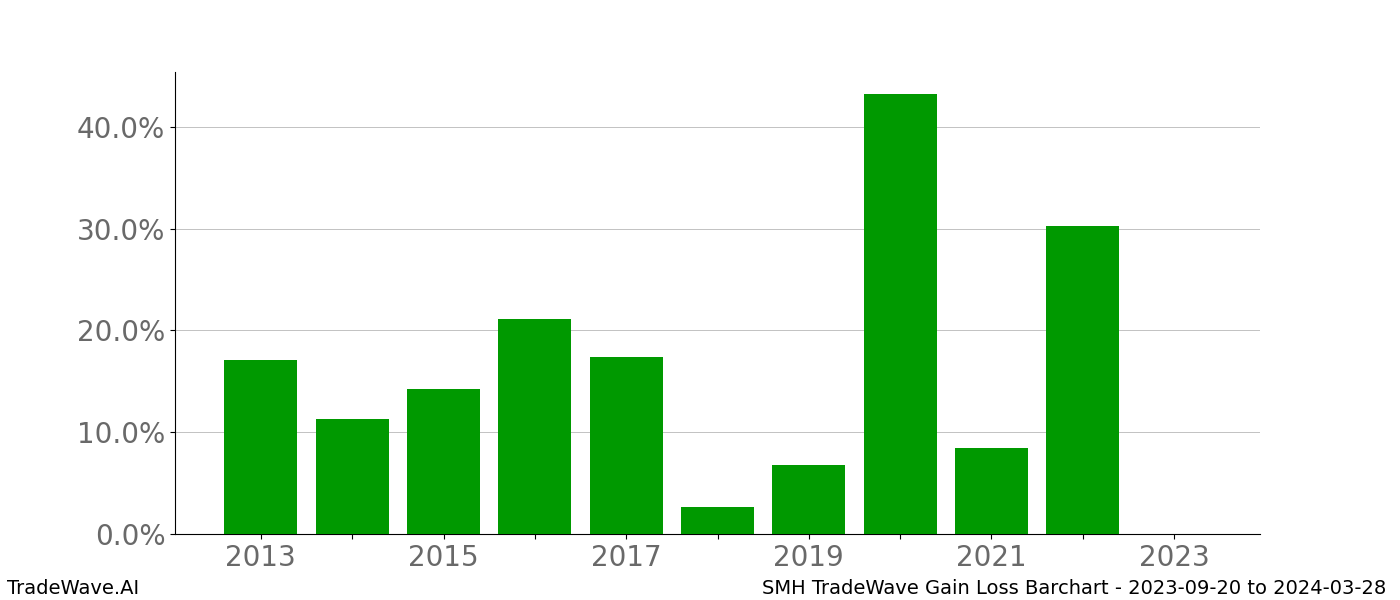 Gain/Loss barchart SMH for date range: 2023-09-20 to 2024-03-28 - this chart shows the gain/loss of the TradeWave opportunity for SMH buying on 2023-09-20 and selling it on 2024-03-28 - this barchart is showing 10 years of history