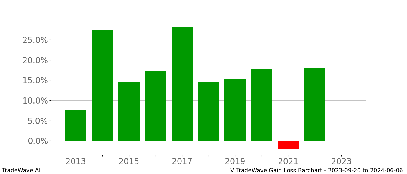 Gain/Loss barchart V for date range: 2023-09-20 to 2024-06-06 - this chart shows the gain/loss of the TradeWave opportunity for V buying on 2023-09-20 and selling it on 2024-06-06 - this barchart is showing 10 years of history