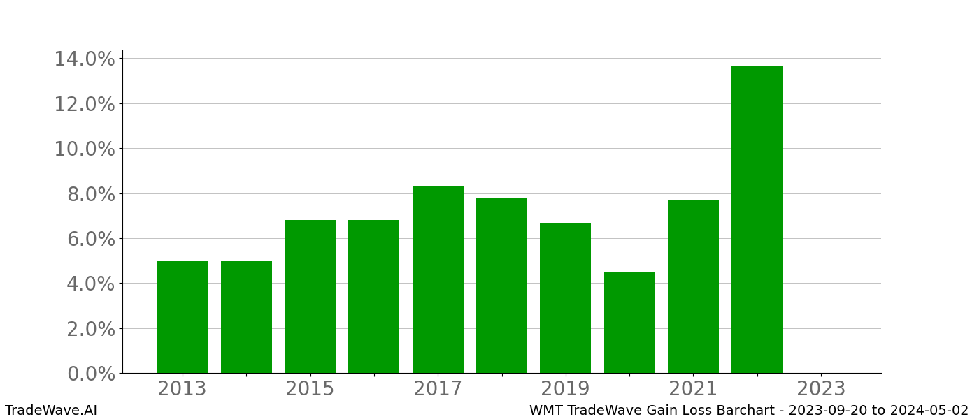 Gain/Loss barchart WMT for date range: 2023-09-20 to 2024-05-02 - this chart shows the gain/loss of the TradeWave opportunity for WMT buying on 2023-09-20 and selling it on 2024-05-02 - this barchart is showing 10 years of history