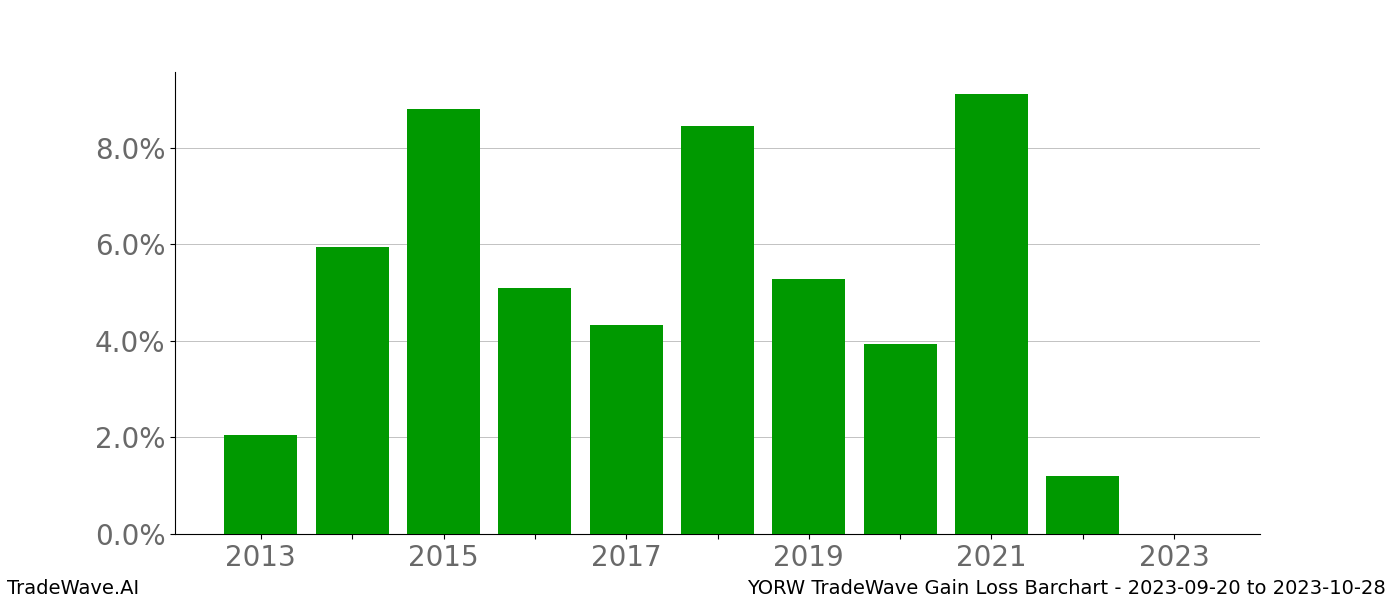 Gain/Loss barchart YORW for date range: 2023-09-20 to 2023-10-28 - this chart shows the gain/loss of the TradeWave opportunity for YORW buying on 2023-09-20 and selling it on 2023-10-28 - this barchart is showing 10 years of history