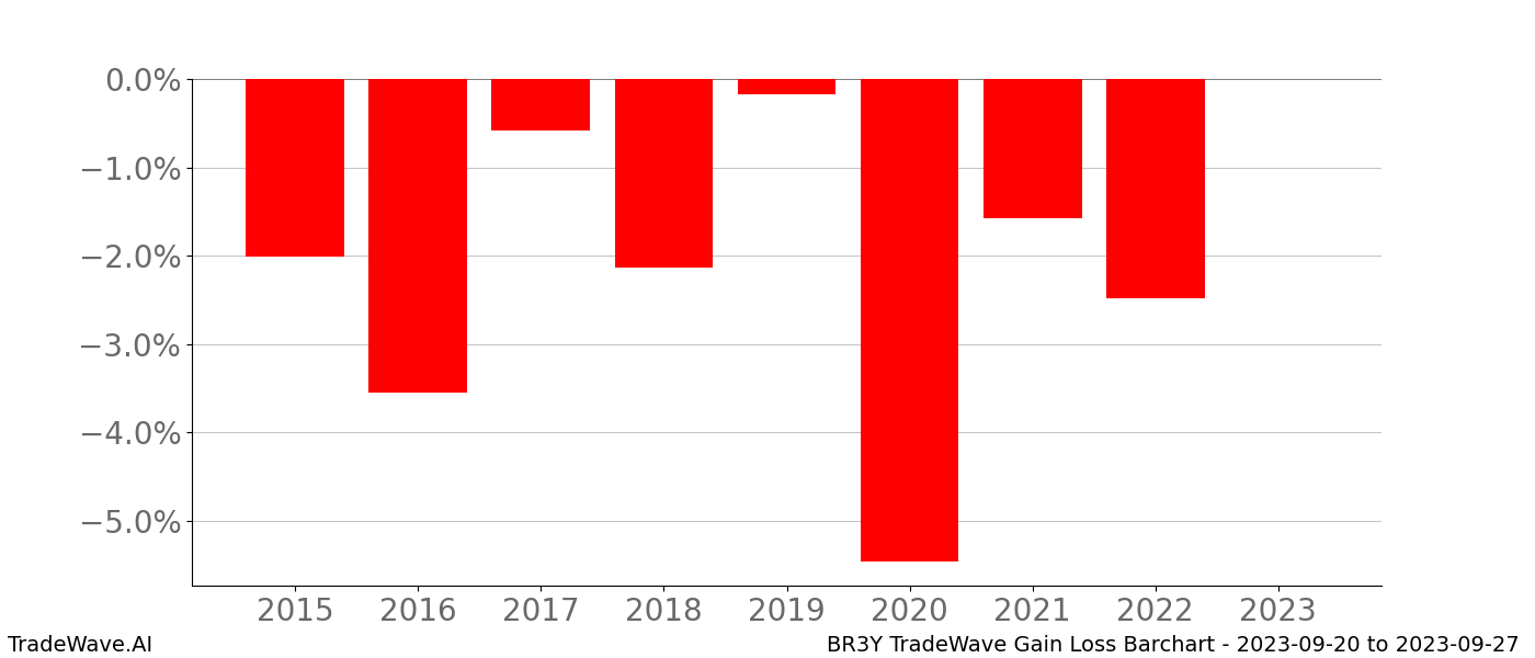 Gain/Loss barchart BR3Y for date range: 2023-09-20 to 2023-09-27 - this chart shows the gain/loss of the TradeWave opportunity for BR3Y buying on 2023-09-20 and selling it on 2023-09-27 - this barchart is showing 8 years of history