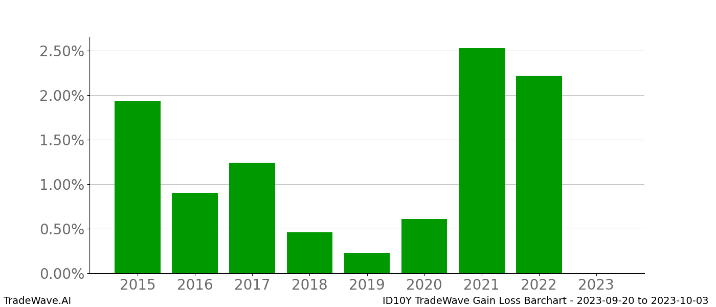 Gain/Loss barchart ID10Y for date range: 2023-09-20 to 2023-10-03 - this chart shows the gain/loss of the TradeWave opportunity for ID10Y buying on 2023-09-20 and selling it on 2023-10-03 - this barchart is showing 8 years of history