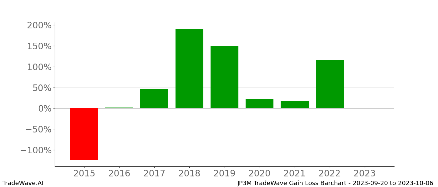 Gain/Loss barchart JP3M for date range: 2023-09-20 to 2023-10-06 - this chart shows the gain/loss of the TradeWave opportunity for JP3M buying on 2023-09-20 and selling it on 2023-10-06 - this barchart is showing 8 years of history