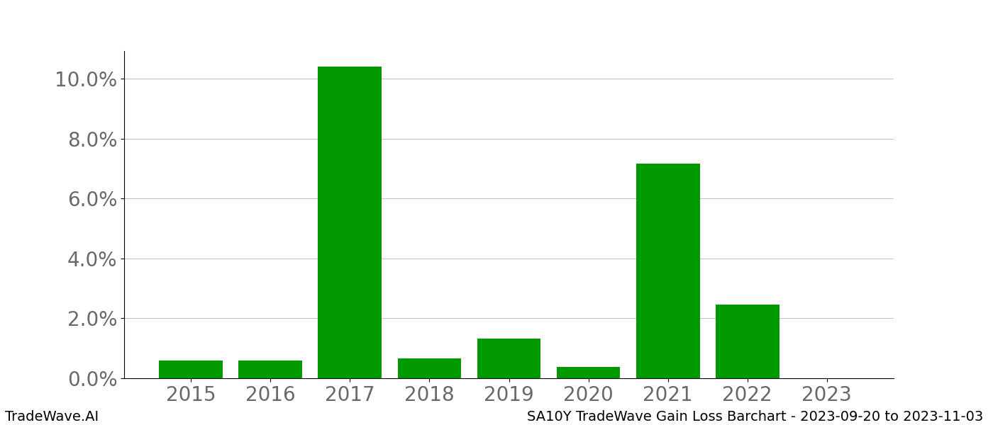 Gain/Loss barchart SA10Y for date range: 2023-09-20 to 2023-11-03 - this chart shows the gain/loss of the TradeWave opportunity for SA10Y buying on 2023-09-20 and selling it on 2023-11-03 - this barchart is showing 8 years of history