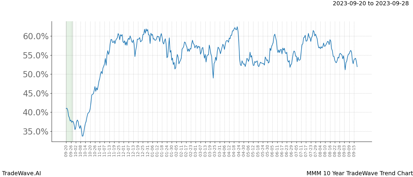 TradeWave Trend Chart MMM shows the average trend of the financial instrument over the past 10 years. Sharp uptrends and downtrends signal a potential TradeWave opportunity