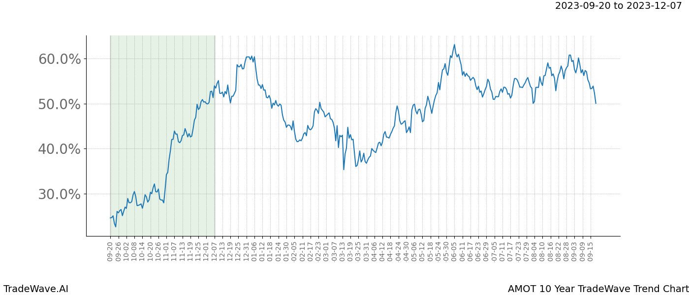 TradeWave Trend Chart AMOT shows the average trend of the financial instrument over the past 10 years. Sharp uptrends and downtrends signal a potential TradeWave opportunity