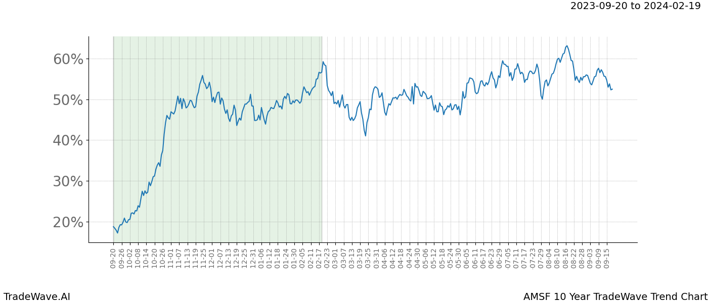 TradeWave Trend Chart AMSF shows the average trend of the financial instrument over the past 10 years. Sharp uptrends and downtrends signal a potential TradeWave opportunity