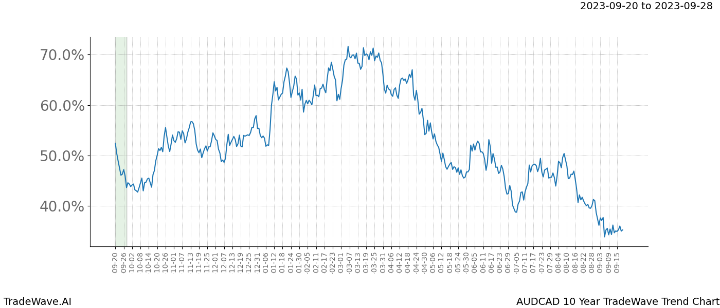 TradeWave Trend Chart AUDCAD shows the average trend of the financial instrument over the past 10 years. Sharp uptrends and downtrends signal a potential TradeWave opportunity