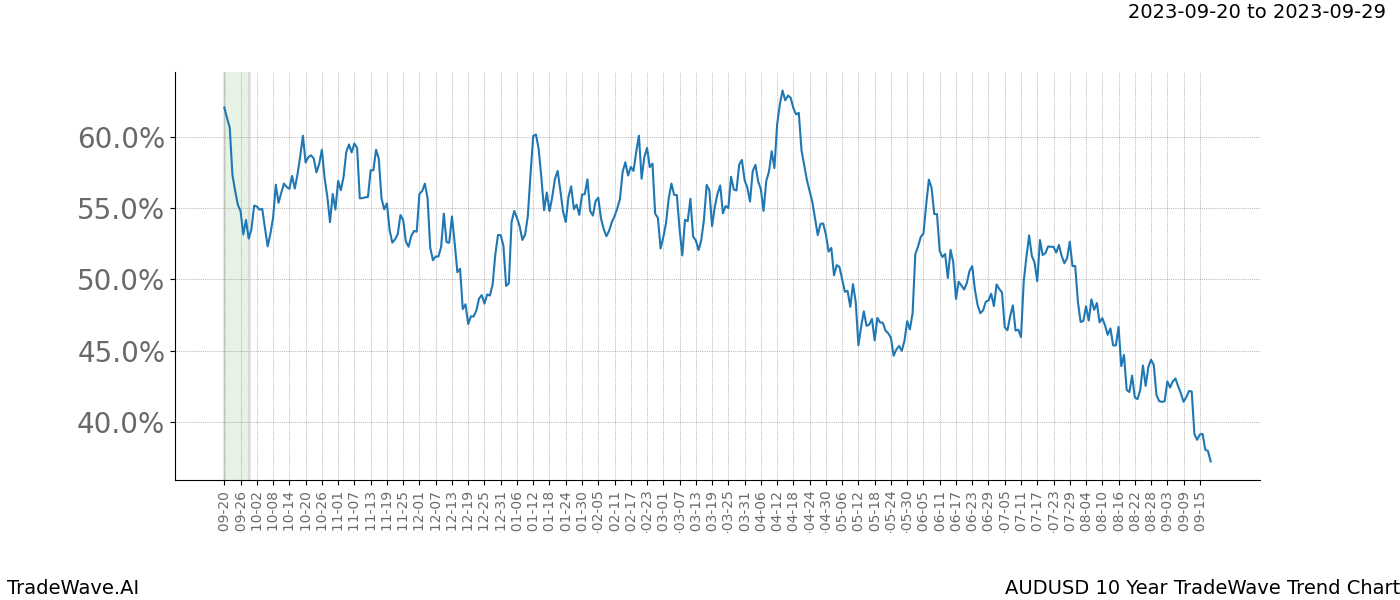 TradeWave Trend Chart AUDUSD shows the average trend of the financial instrument over the past 10 years. Sharp uptrends and downtrends signal a potential TradeWave opportunity