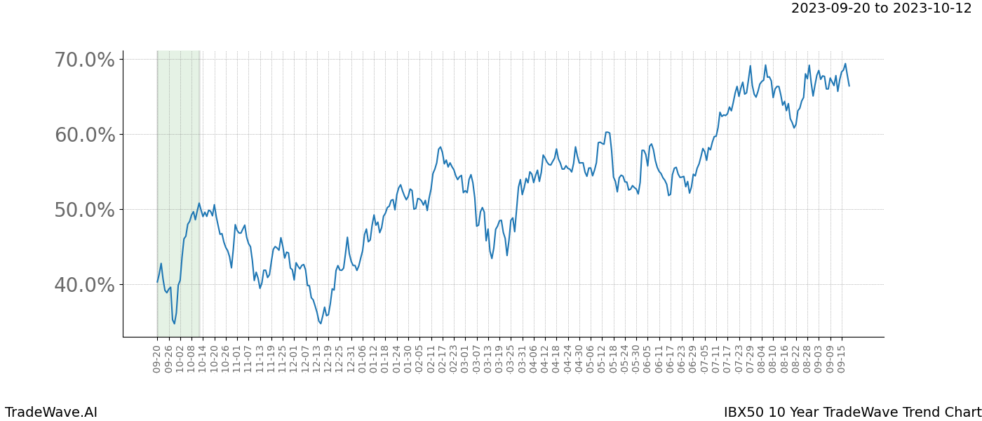 TradeWave Trend Chart IBX50 shows the average trend of the financial instrument over the past 10 years. Sharp uptrends and downtrends signal a potential TradeWave opportunity