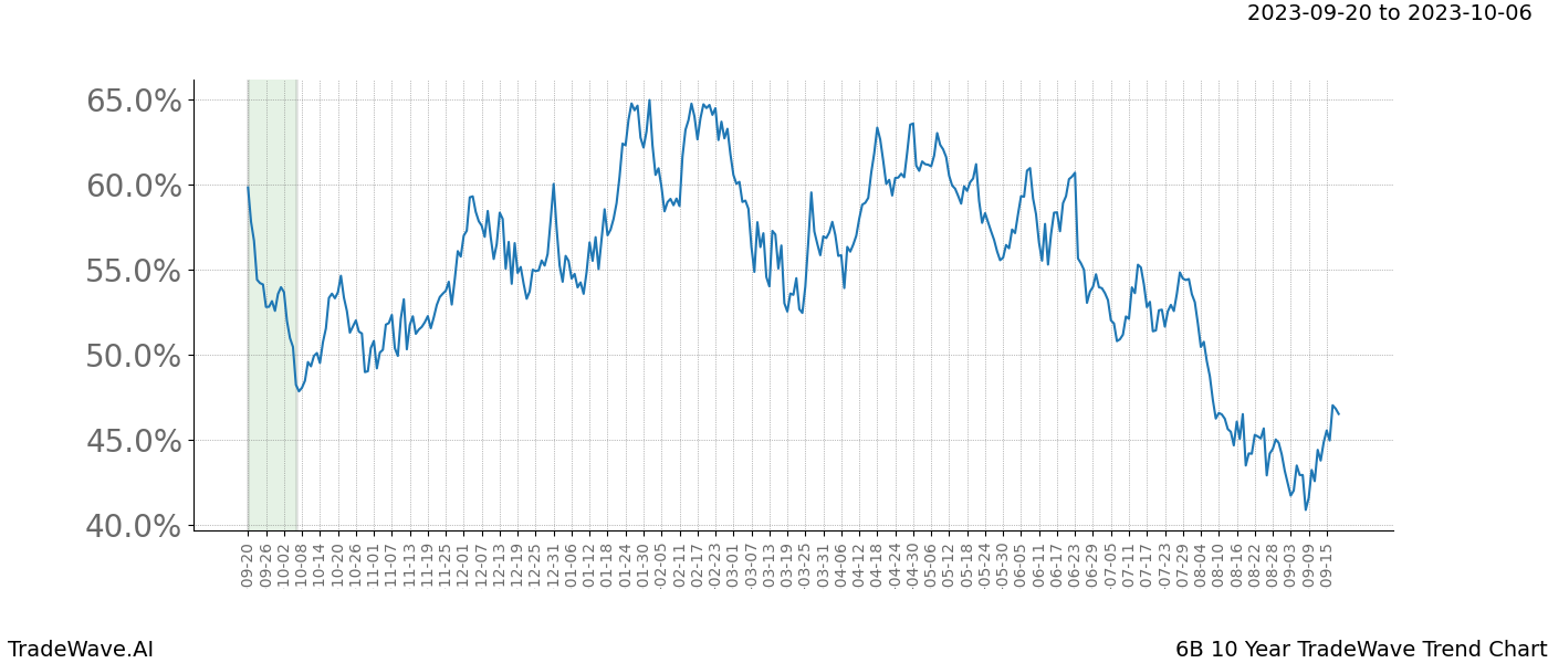 TradeWave Trend Chart 6B shows the average trend of the financial instrument over the past 10 years. Sharp uptrends and downtrends signal a potential TradeWave opportunity