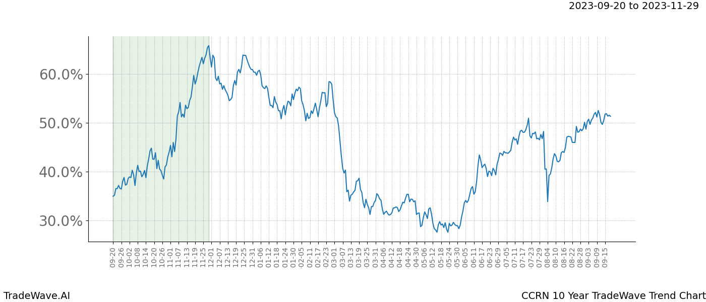 TradeWave Trend Chart CCRN shows the average trend of the financial instrument over the past 10 years. Sharp uptrends and downtrends signal a potential TradeWave opportunity