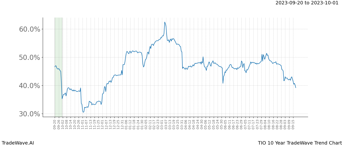 TradeWave Trend Chart TIO shows the average trend of the financial instrument over the past 10 years. Sharp uptrends and downtrends signal a potential TradeWave opportunity