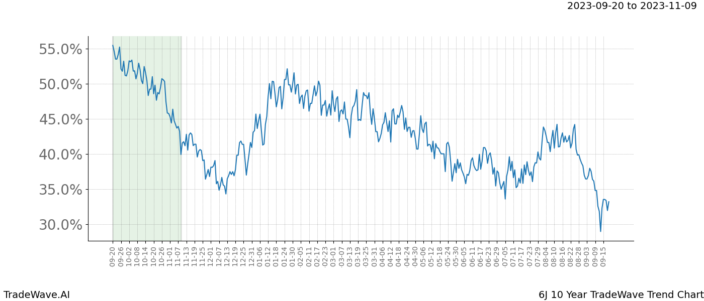 TradeWave Trend Chart 6J shows the average trend of the financial instrument over the past 10 years. Sharp uptrends and downtrends signal a potential TradeWave opportunity