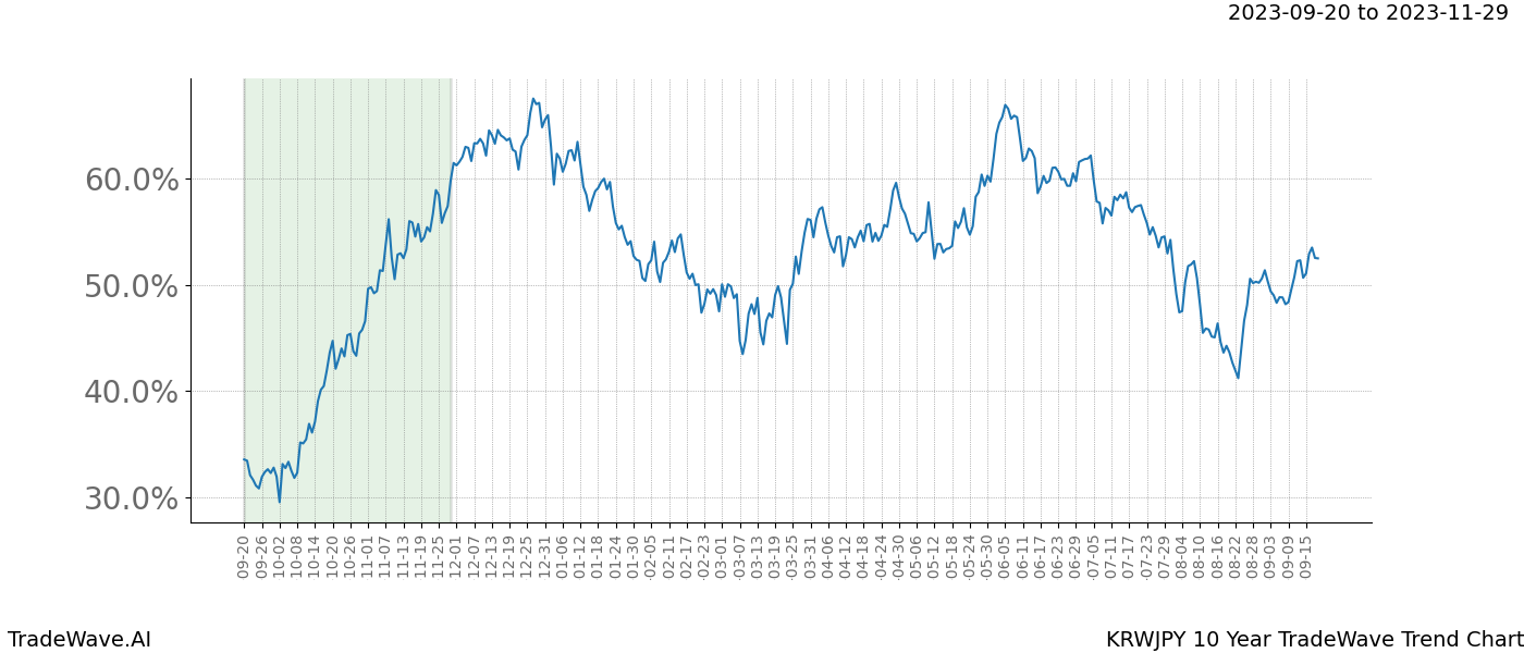 TradeWave Trend Chart KRWJPY shows the average trend of the financial instrument over the past 10 years. Sharp uptrends and downtrends signal a potential TradeWave opportunity