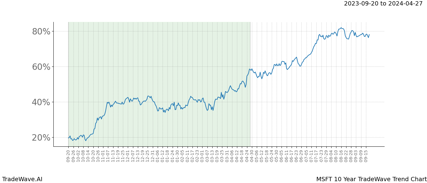 TradeWave Trend Chart MSFT shows the average trend of the financial instrument over the past 10 years. Sharp uptrends and downtrends signal a potential TradeWave opportunity