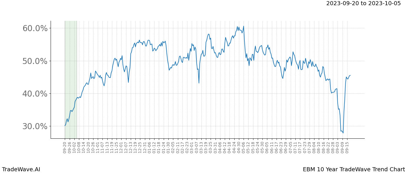 TradeWave Trend Chart EBM shows the average trend of the financial instrument over the past 10 years. Sharp uptrends and downtrends signal a potential TradeWave opportunity