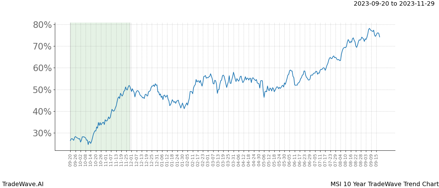 TradeWave Trend Chart MSI shows the average trend of the financial instrument over the past 10 years. Sharp uptrends and downtrends signal a potential TradeWave opportunity