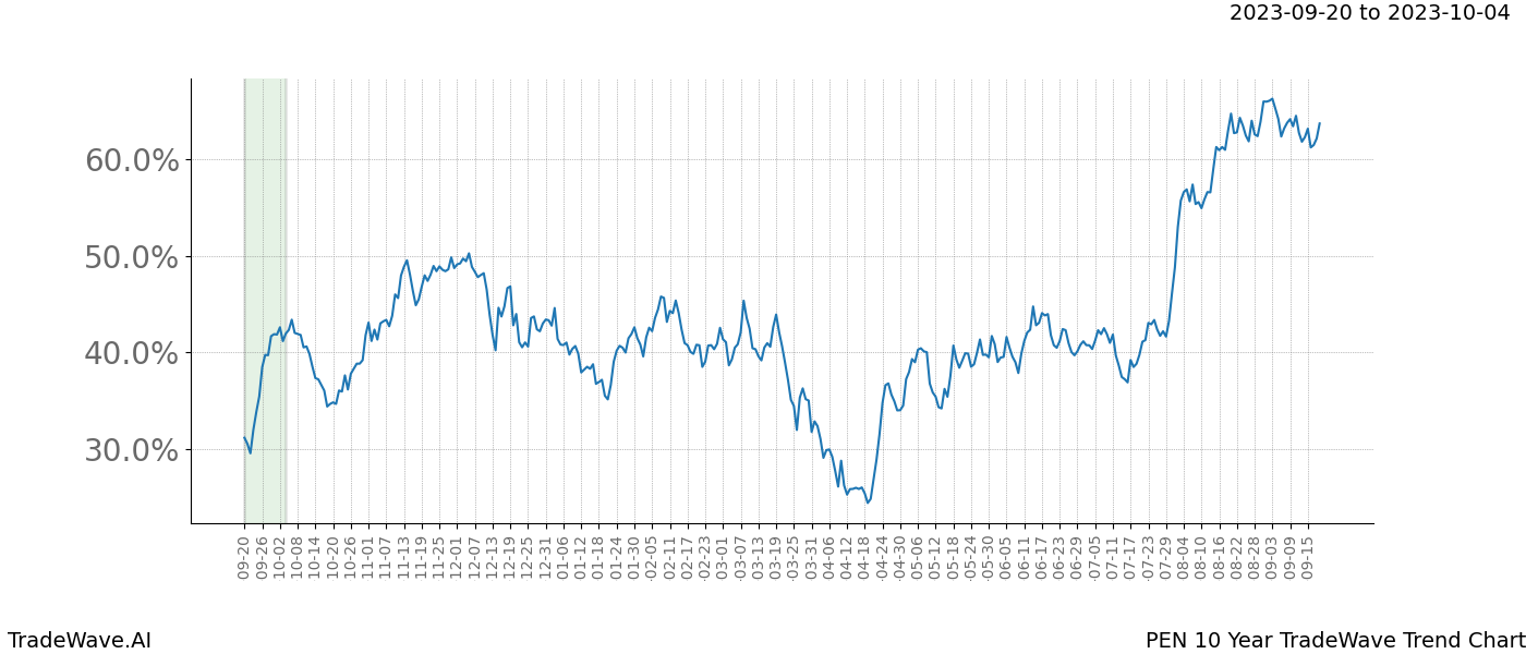 TradeWave Trend Chart PEN shows the average trend of the financial instrument over the past 10 years. Sharp uptrends and downtrends signal a potential TradeWave opportunity