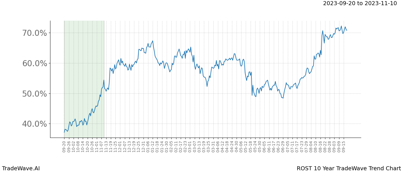 TradeWave Trend Chart ROST shows the average trend of the financial instrument over the past 10 years. Sharp uptrends and downtrends signal a potential TradeWave opportunity