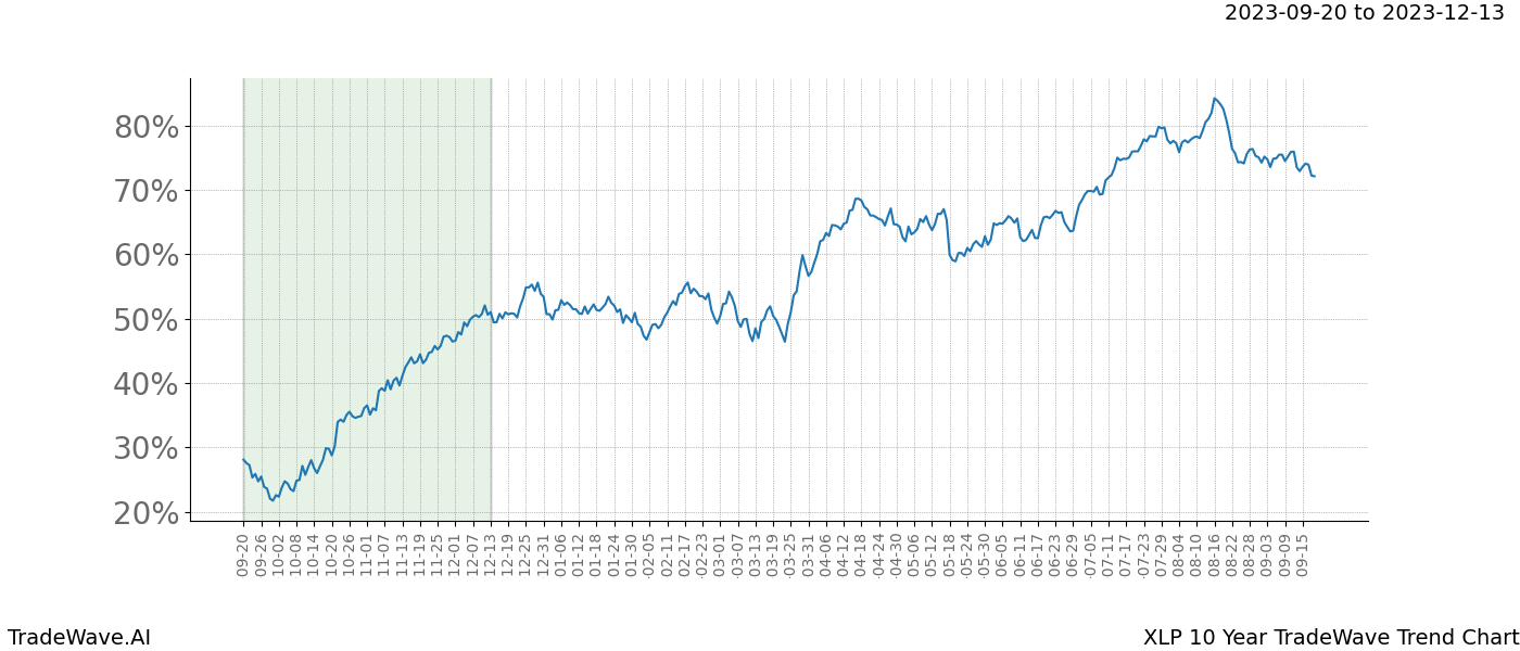 TradeWave Trend Chart XLP shows the average trend of the financial instrument over the past 10 years. Sharp uptrends and downtrends signal a potential TradeWave opportunity