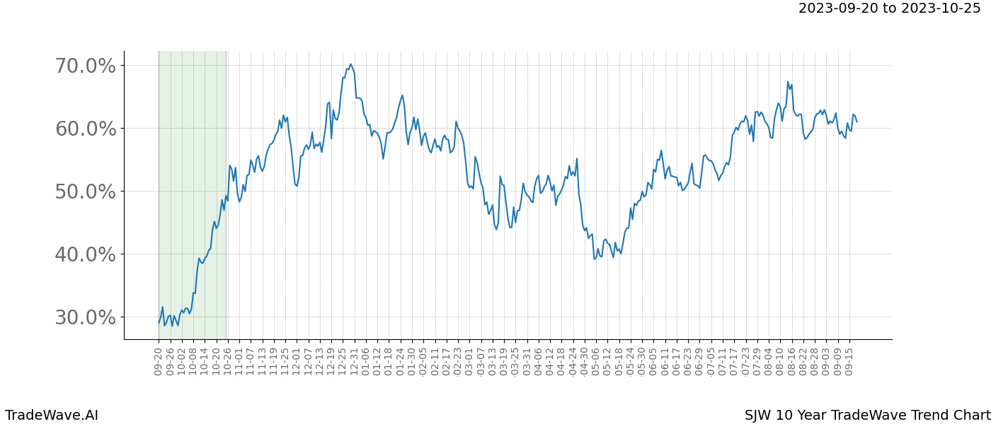 TradeWave Trend Chart SJW shows the average trend of the financial instrument over the past 10 years. Sharp uptrends and downtrends signal a potential TradeWave opportunity