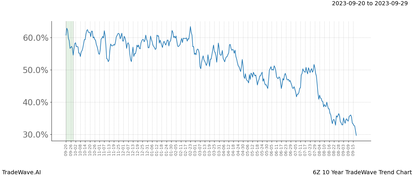 TradeWave Trend Chart 6Z shows the average trend of the financial instrument over the past 10 years. Sharp uptrends and downtrends signal a potential TradeWave opportunity